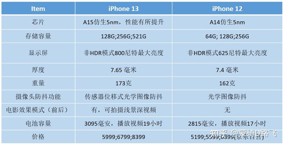 2 iphone 12对比iphone 13