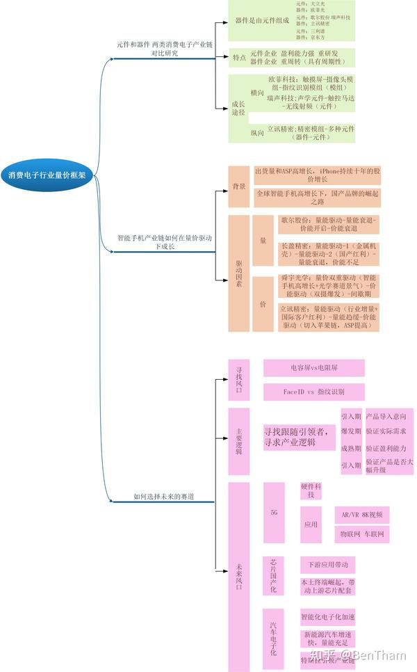 电子行业研究方法与框架 思维导图与感悟心得