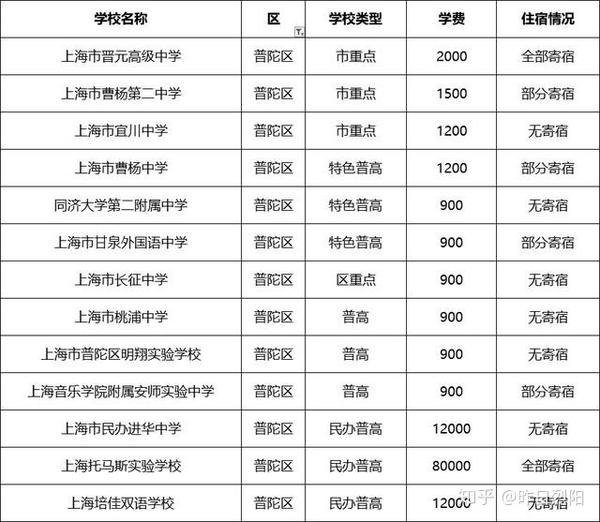 普陀区高中学费及住宿情况