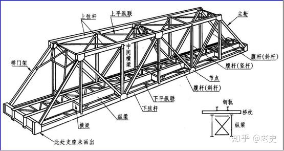 铆钉类型 钢梁结构图 概述 钢梁常用于大,中跨度桥梁中 钢梁的