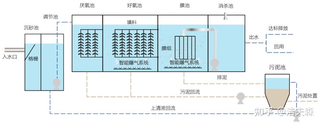 mbr工艺,mbbr工艺,传统的a/o接触氧化工艺,sbr(序批式活性污泥法)工艺