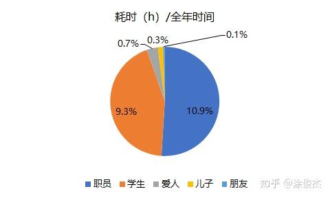 涂俊杰的2018年的角色分配饼图