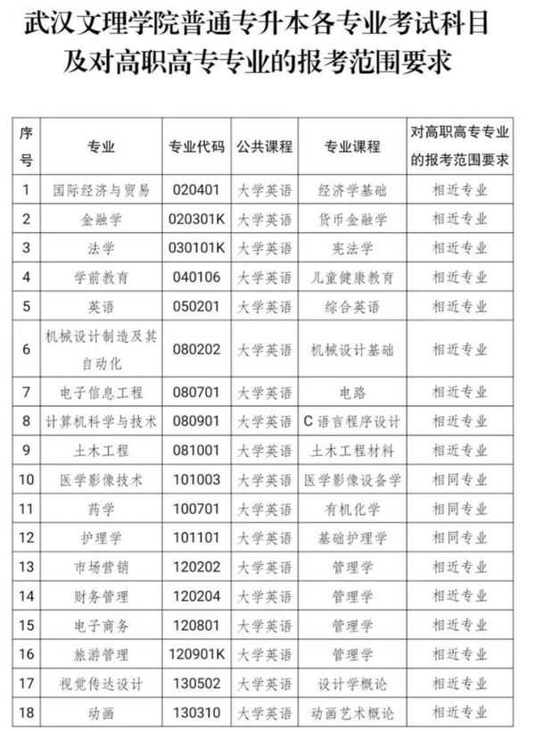 25,湖北大学知行学院专升本专业对照表