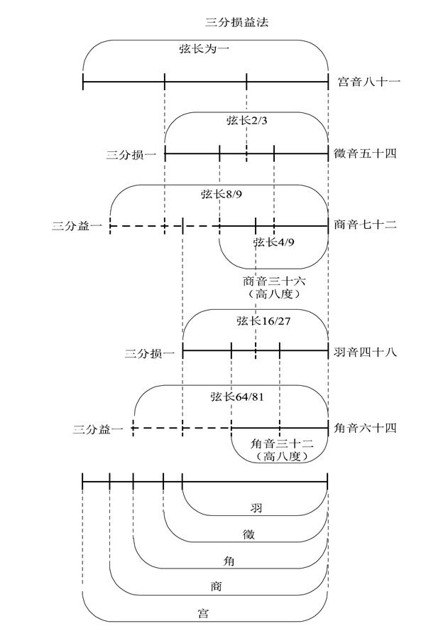 三,聊聊"乐音体系"的创建