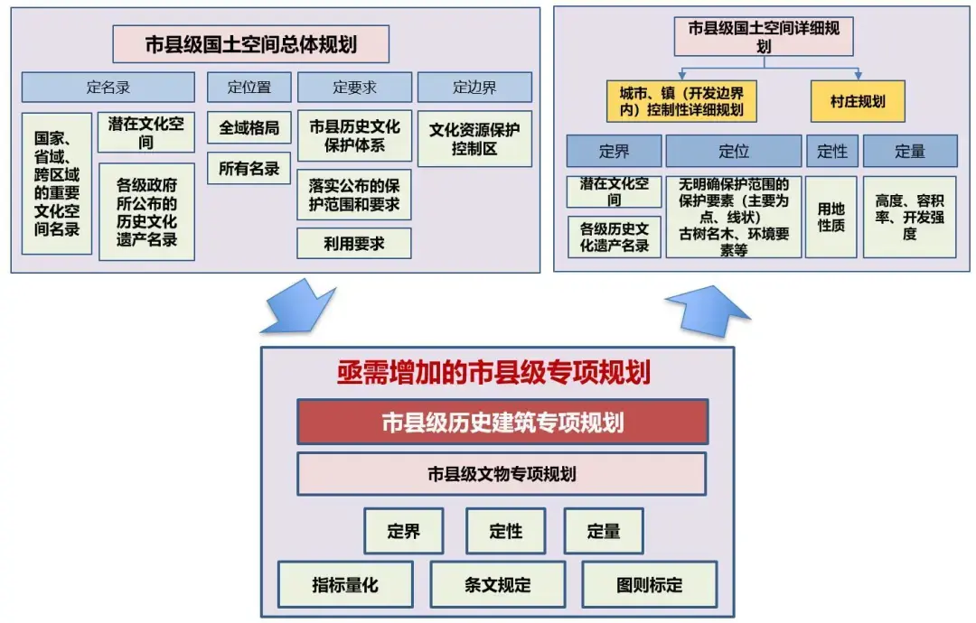 面向全流程管理的历史建筑保护利用规划编制导则研究