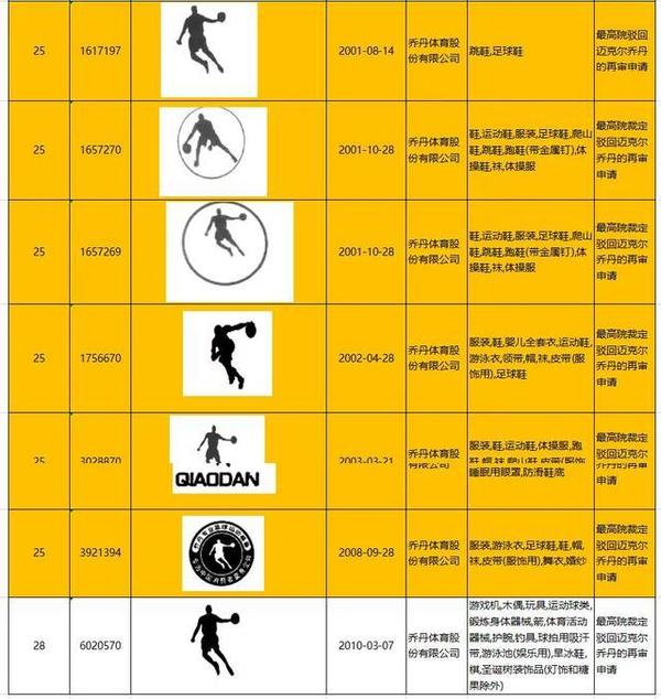 改判乔丹体育第25类乔丹及图商标被撤