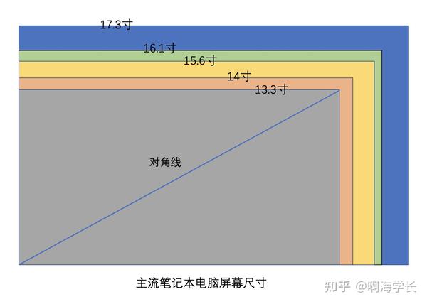 和苹果iphone 12有小杯,中杯和大杯一样,笔记本电脑屏幕尺寸有