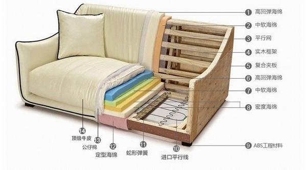 沙发构造详解 沙发内部填充物的数量和质量能确保使用者的使用感受,和