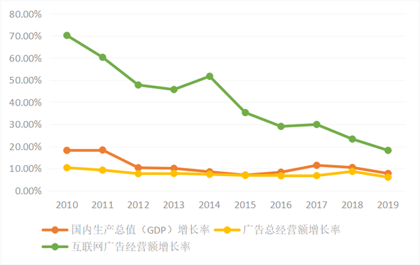 2010-2019年gdp增长率,广告总经营额增长率及互联网广告经营额增长率