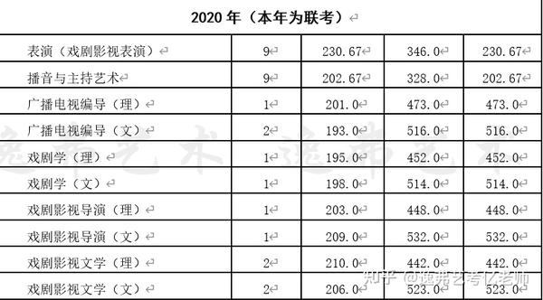 云南艺术学院2015-2020年湖南传媒艺考分数线