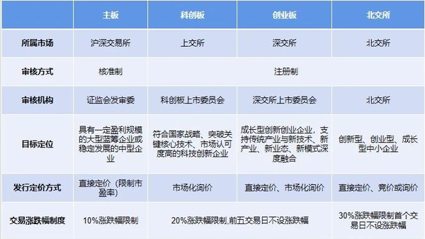 发行人选择在上交所上市,则为上交所主板;发行人选择在深交所上市,则