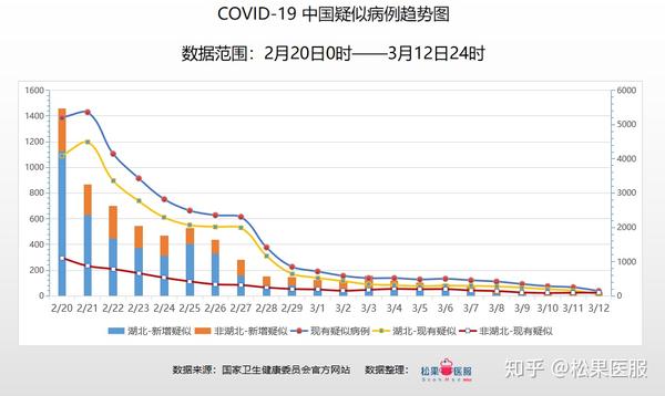 全国疫情数据分析-截止3月12日