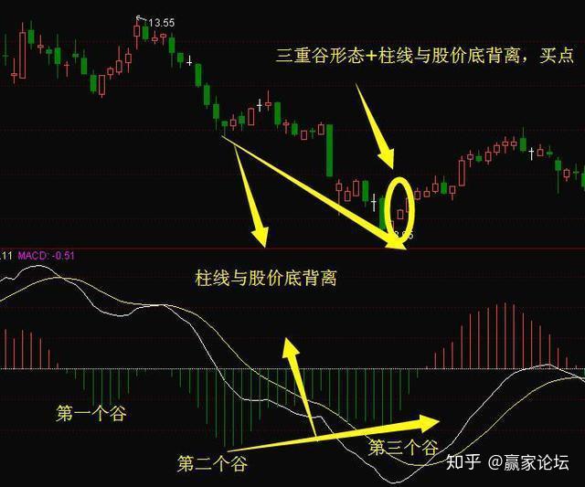 如果你对macd的理解停留在金叉买死叉卖干脆离开股市吧