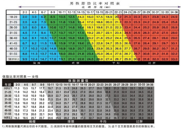 这是个简易版的测体脂方法,只测这个位置,然后根据对照表看体脂.