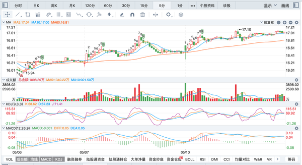 股票笔记:中集集团