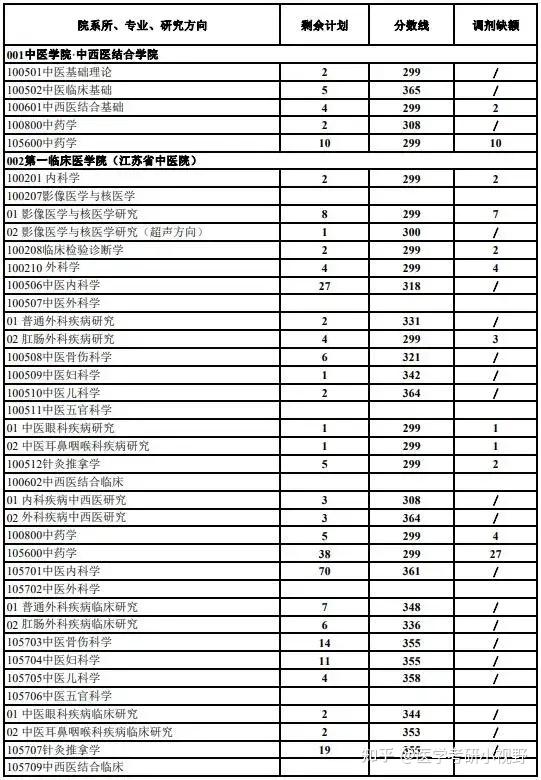 2021年考研录取名单南京中医药大学附分数线录取名单