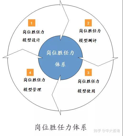 要素诊断评估,可以更好地帮助企业建立个性化的岗位胜任力模型及其