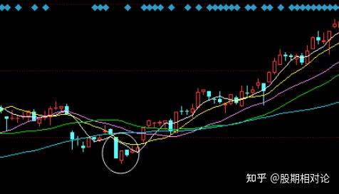 曙光初现和乌云盖顶在股市中的应用