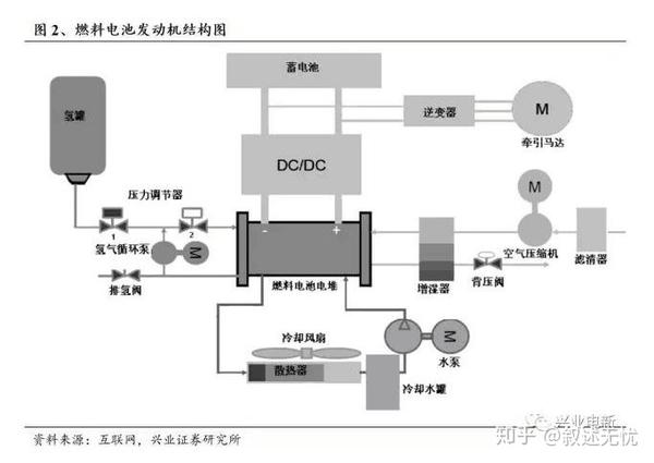 水冷的燃料电池需要水和水循环系统,这些重量是固有的,不能消除的