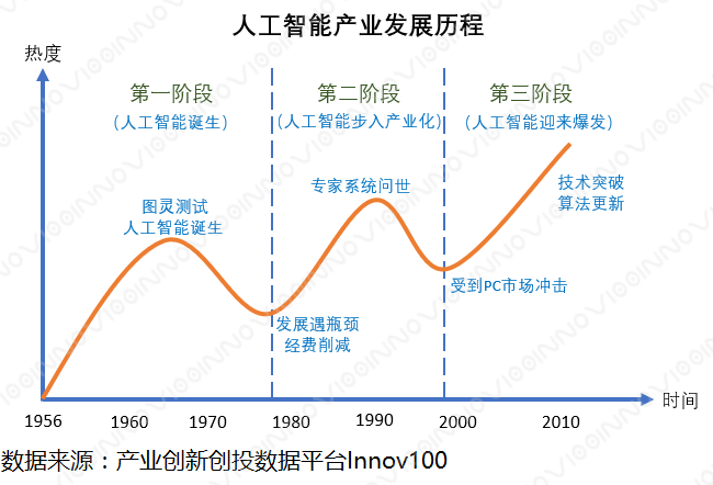 人工智能迎来了高速发展