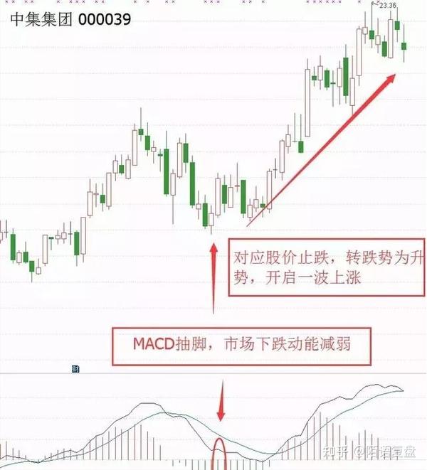 中国股市:主升浪行情即将爆发!macd二次翻红是买入信号吗?