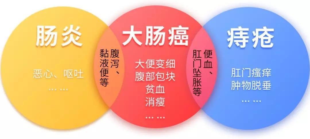 大肠癌(结肠癌,直肠癌)有哪些症状?
