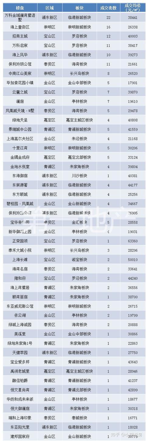 附上海16区房价图!