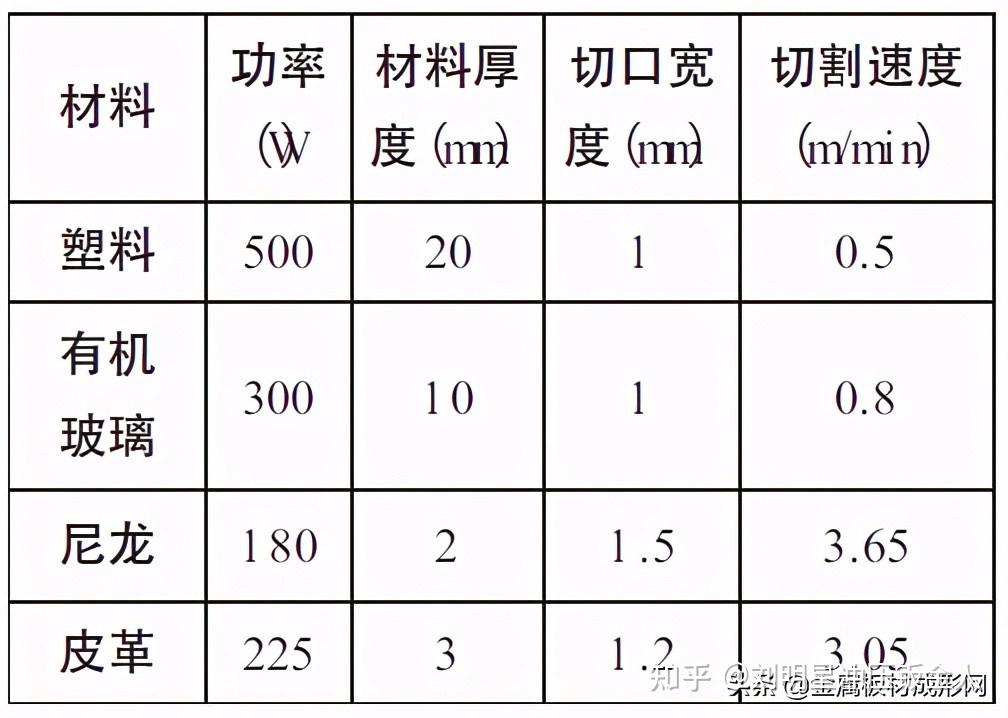 常见非金属材料的切割参数表其他应用除以上两种情况外,激光切割技术