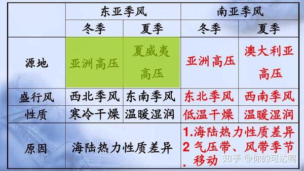 东亚季风与南亚季风的比较
