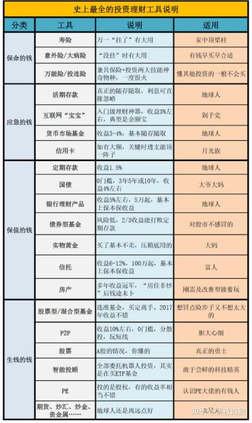 2、什麼是優秀的理財產品