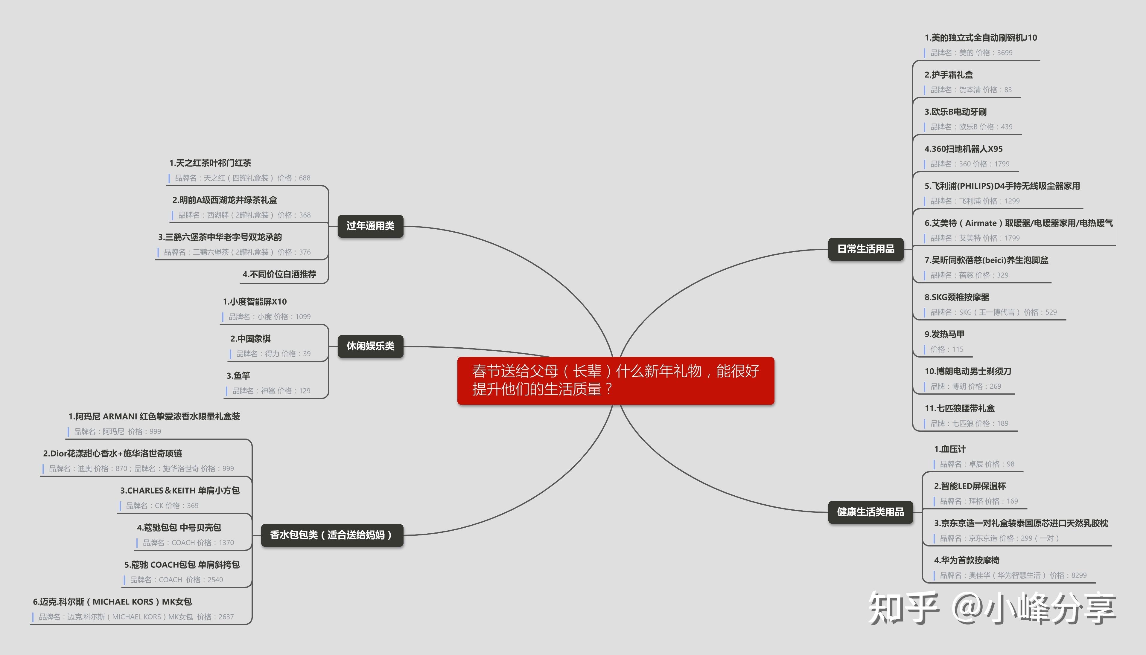一,2021年春节新年礼物选购指南思维导图六,香水包包类(适合送给妈妈