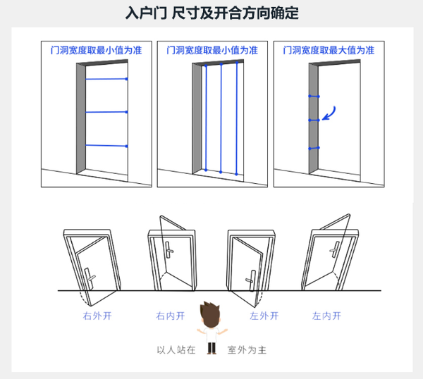 取最小值 无论新的入户门是否要拓宽,加高,泥工木工都要将入户门的