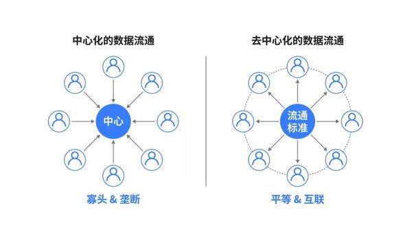 齿轮易创行业概念解读区块链的去中心化及其应用方向