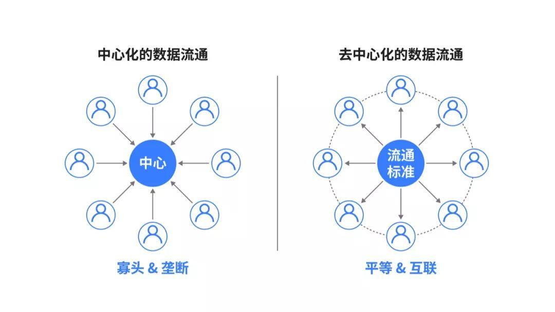 齿轮易创行业概念解读区块链的去中心化及其应用方向