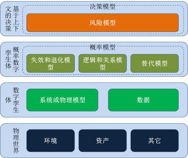 数字孪生体的多态