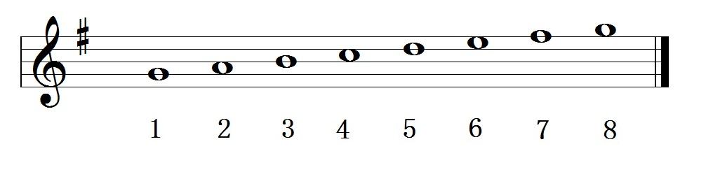 在g大调中,g就是第1级,a就是第2级,以此类推.