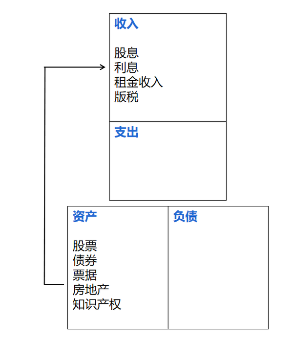 富人的现金流模式