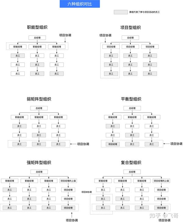 vs项目型组织vs弱矩阵型组织vs平衡型组织vs强矩阵型组织vs复合型组织