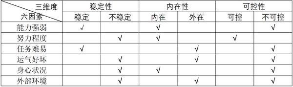 韦纳归因理论认为归因是集中于研究个体在行为之后,对自己行为结果