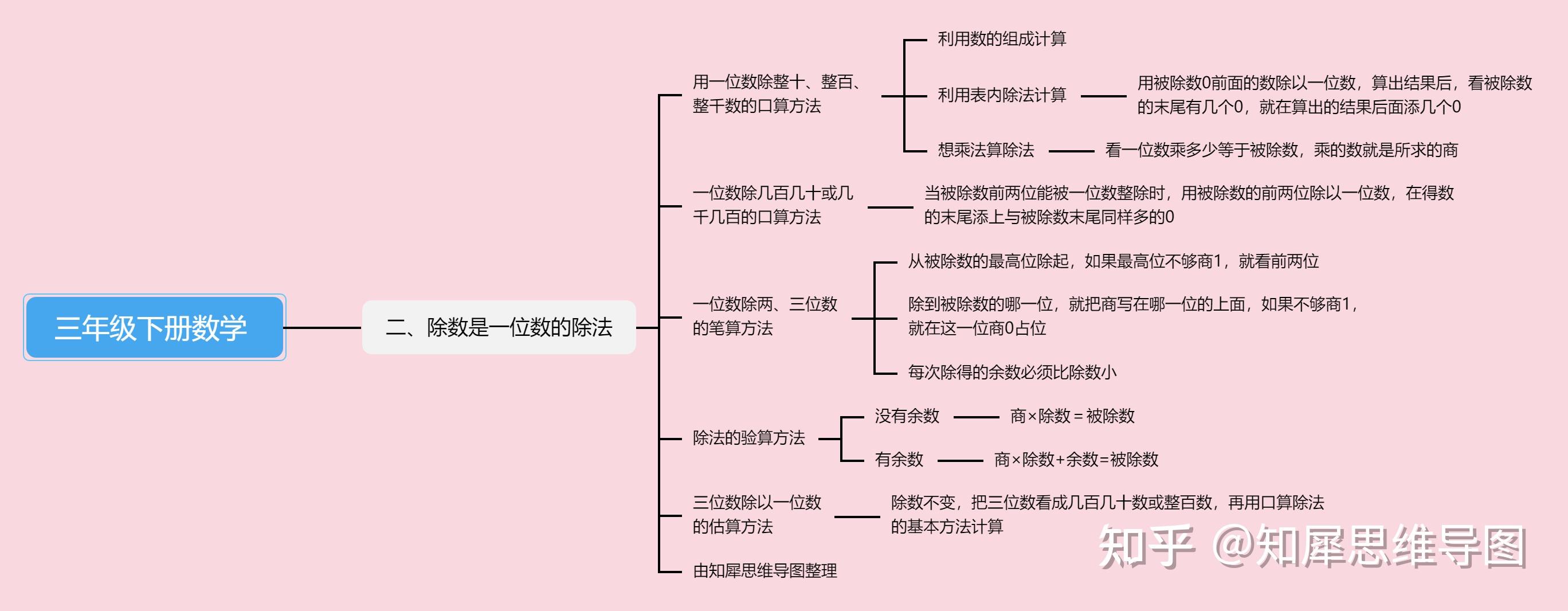 三年级下册数学思维导图怎么画