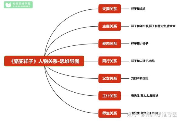 骆驼祥子思维导图大全-简单高清版-读书笔记