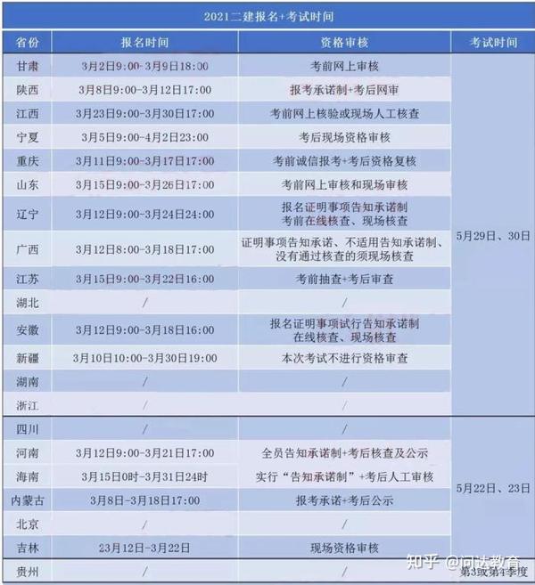 新增1地发布二建报名信息,各地报名时间,报考条件,都在这了!