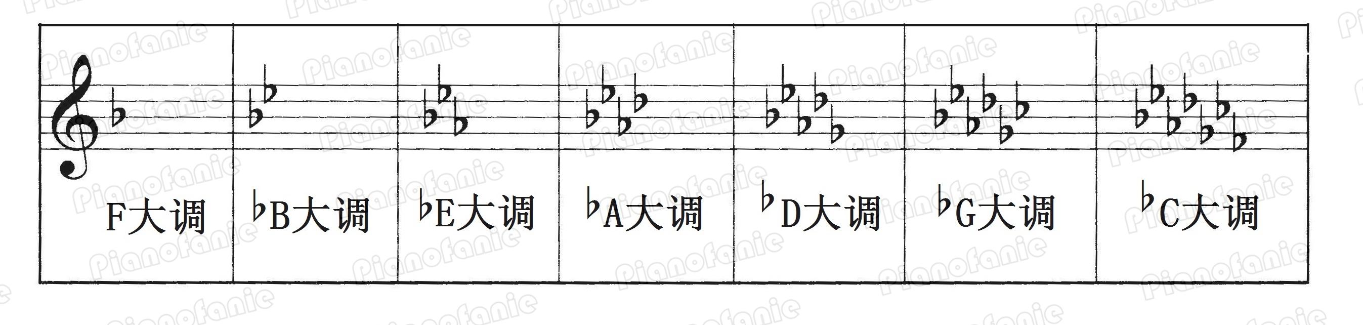 【课程】乐理知识讲重点第三课(调性与调号)