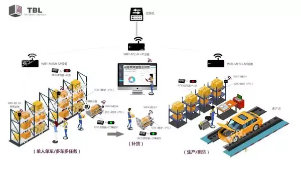 问题解构之六汽车生产线物料短缺如何实现生产车间拣选补货高效防错