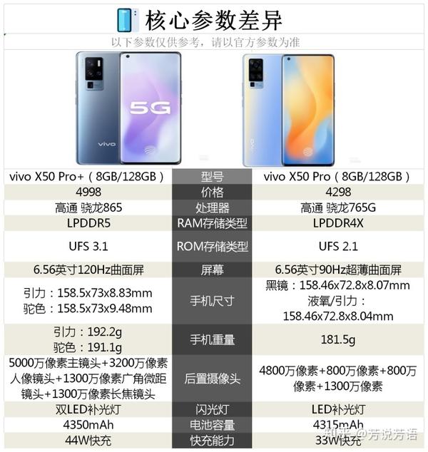 vivo x50 pro 和vivo x50 pro相比较,购买哪个更合适?