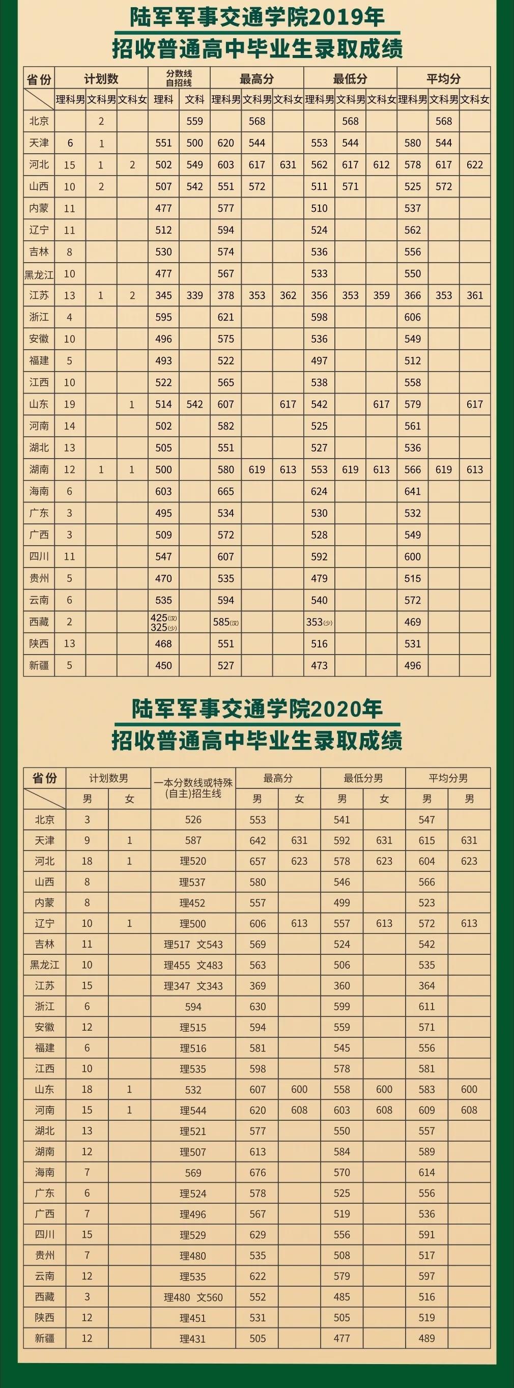 2021年各军队院校面对普通高中招生历年录取分数线