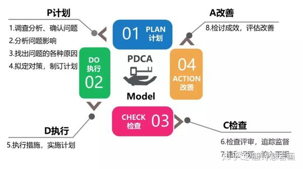 小环与滚动式循环,例如《pmbok指南》中的五大过程组是大的pdca循环