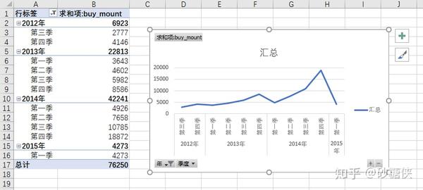 制定销售方案 经过以上信息的分析,可以观察出,商品销量每季度趋势是