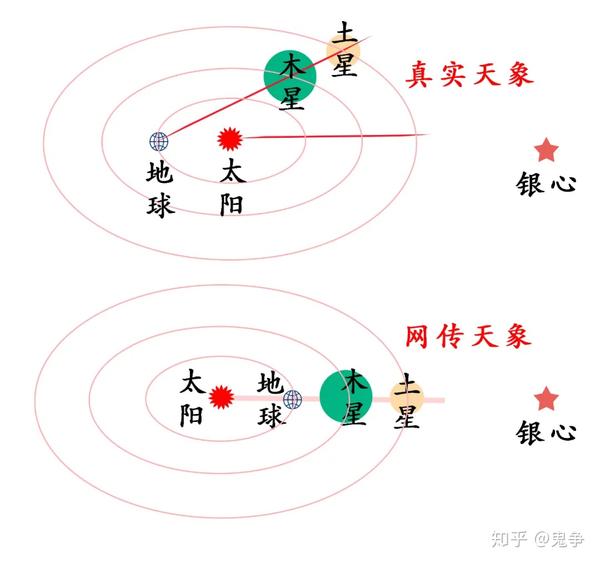 可是这个时候,木,土二星的相会点,距离银心的位置还挺远的;并且太阳也