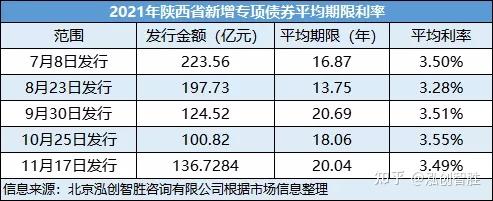 平均期限利率 截止2021年11月17日,陕西省2021年已发行新增专项债券
